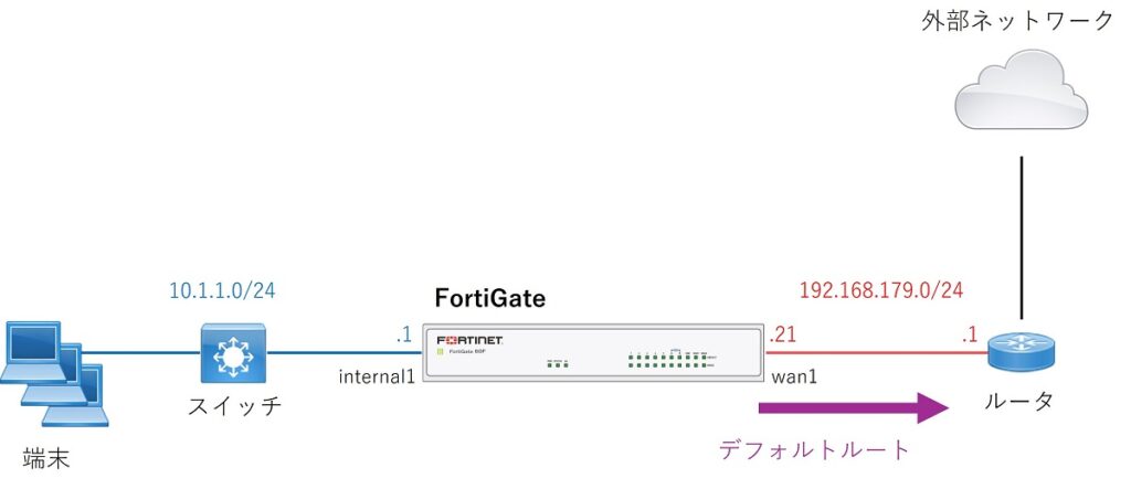 FortiGate 初期設定を CLI で実施するためのマニュアル | 陰の構築者になりたくて